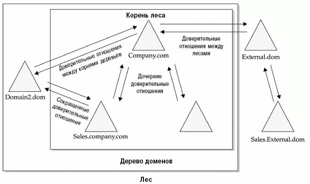 Доверительные отношения это какие. Типы доверительных отношений между доменами Active Directory. Типы доверительных отношений. Одностороннее доверие между доменами. Тип связи между доменами.