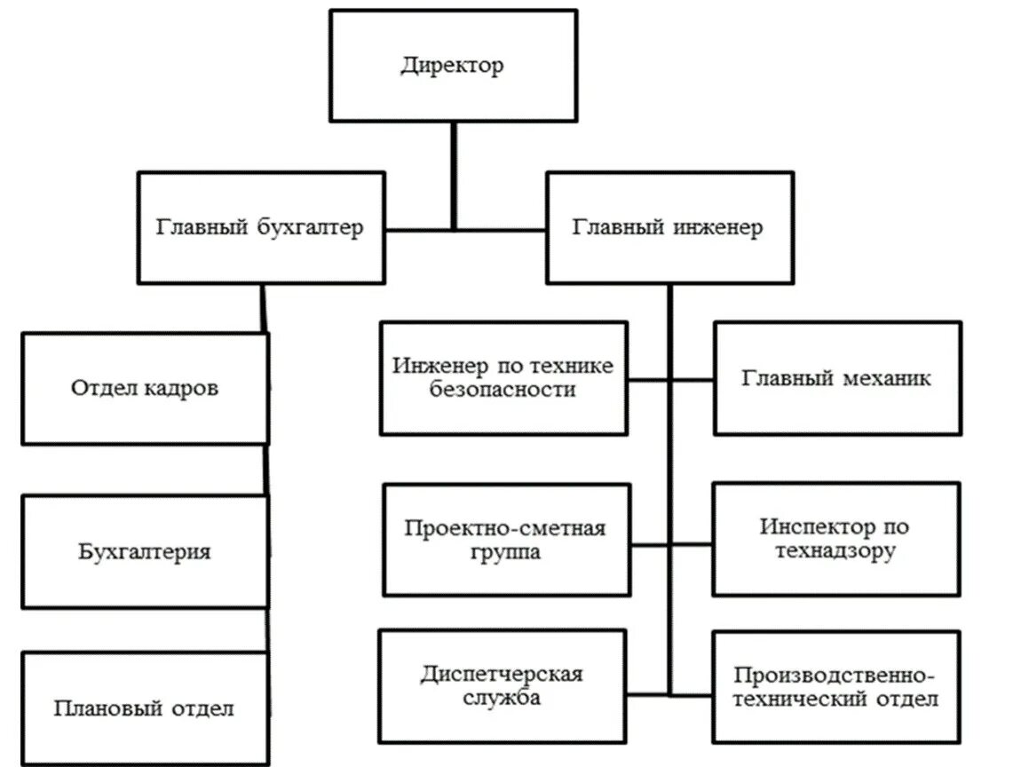 Организационная структура предприятия схема ООО. Организационная структура промышленного предприятия схема. Организационная структура управления завода схема. Организационная структура предприятия схема завода. Основной состав пример