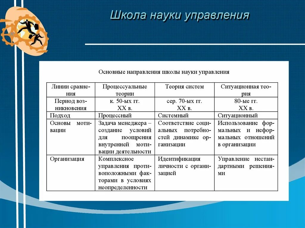 Основные школы развития управления. Школа науки управления представители. Школа управленческой науки менеджмента. Основные научные подходы школы науки управления. Школа науки управления в менеджменте принципы.