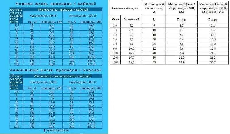 Кабель кг 4х4 токовая нагрузка. Максимальная нагрузка на провод 1.5 квадрата медь. Кабель 3х2.5 медный максимальная нагрузка КВТ. Кабель 3х2.5 медный нагрузка КВТ 220в максимальная мощность. Медный провод сечение 1.5 нагрузка