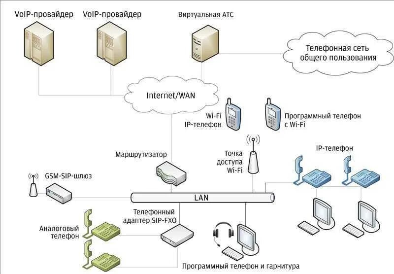 Атс значение. Автоматическая телефонная станция схема. Подключение телефонной станции схема. IP телефония схема построения. VOIP телефон схема подключения.