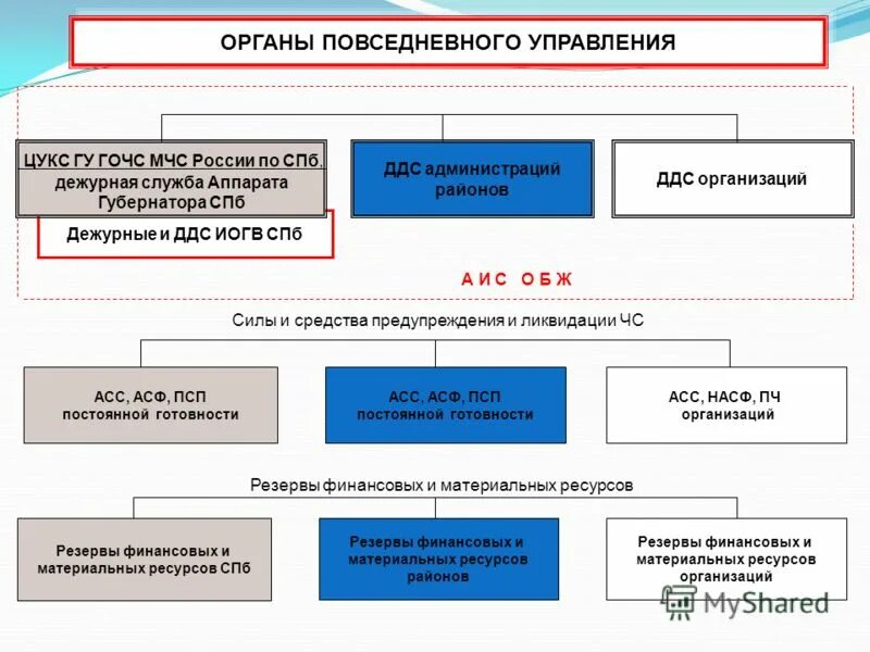 Органы повседневного управления. Органы повседневного управления МЧС. Органами повседневного управления организацией являются. Органы управления гражданской обороны.