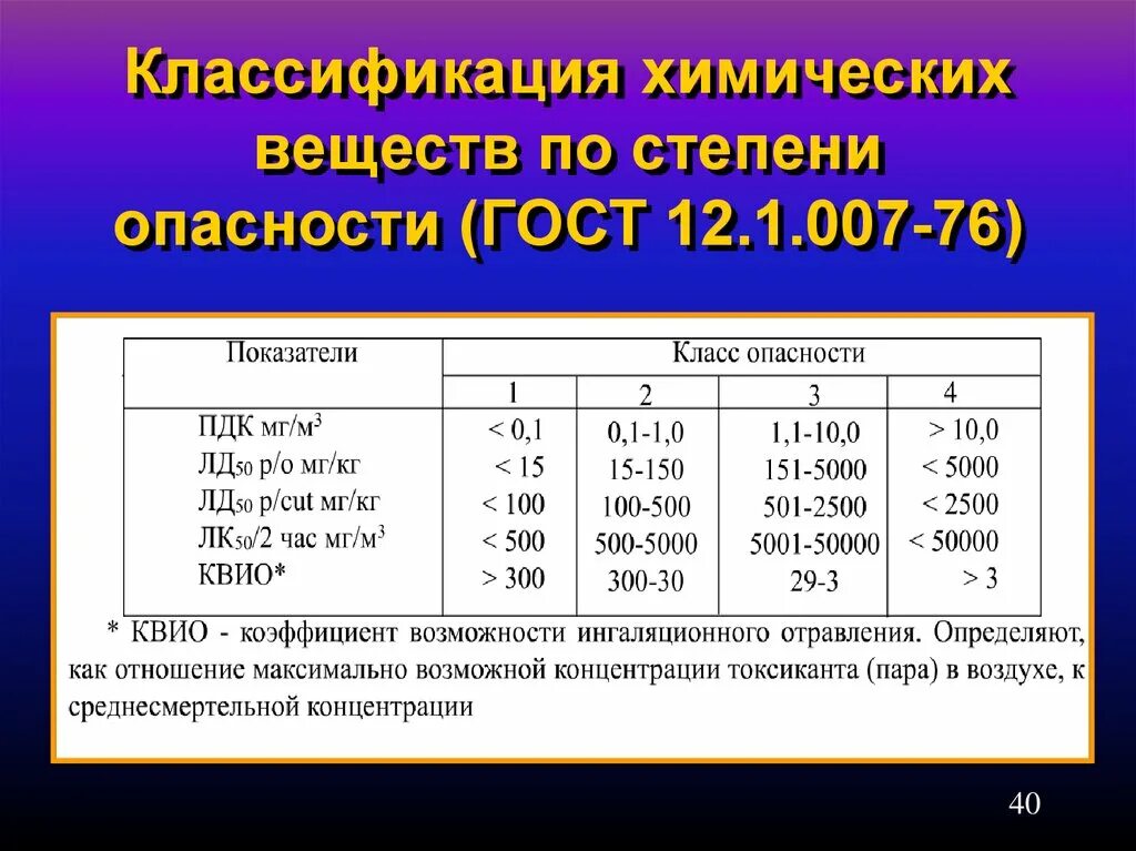 Группа горючих строительных материалов по токсичности. Классы опасности веществ. Класс опасности химических веществ. Классификация веществ по опасности. Классификация химических веществ по токсичности и опасности.