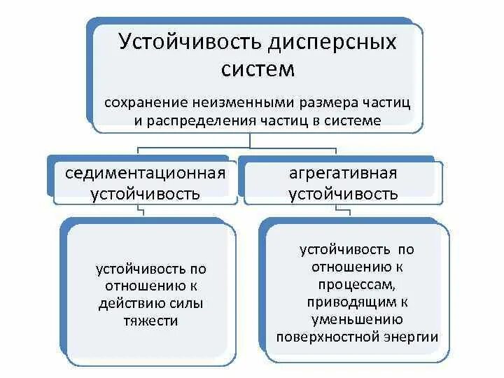 Способы образования систем. Устойчивость дисперсных систем. виды устойчивости дисперсных систем. седиментационная устойчивость дисперсных систем. кинетическая устойчивость дисперсных систем.