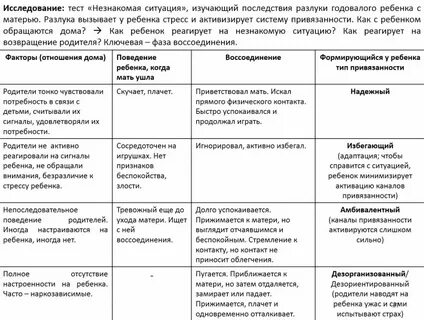 Тест на привязанность idrabls