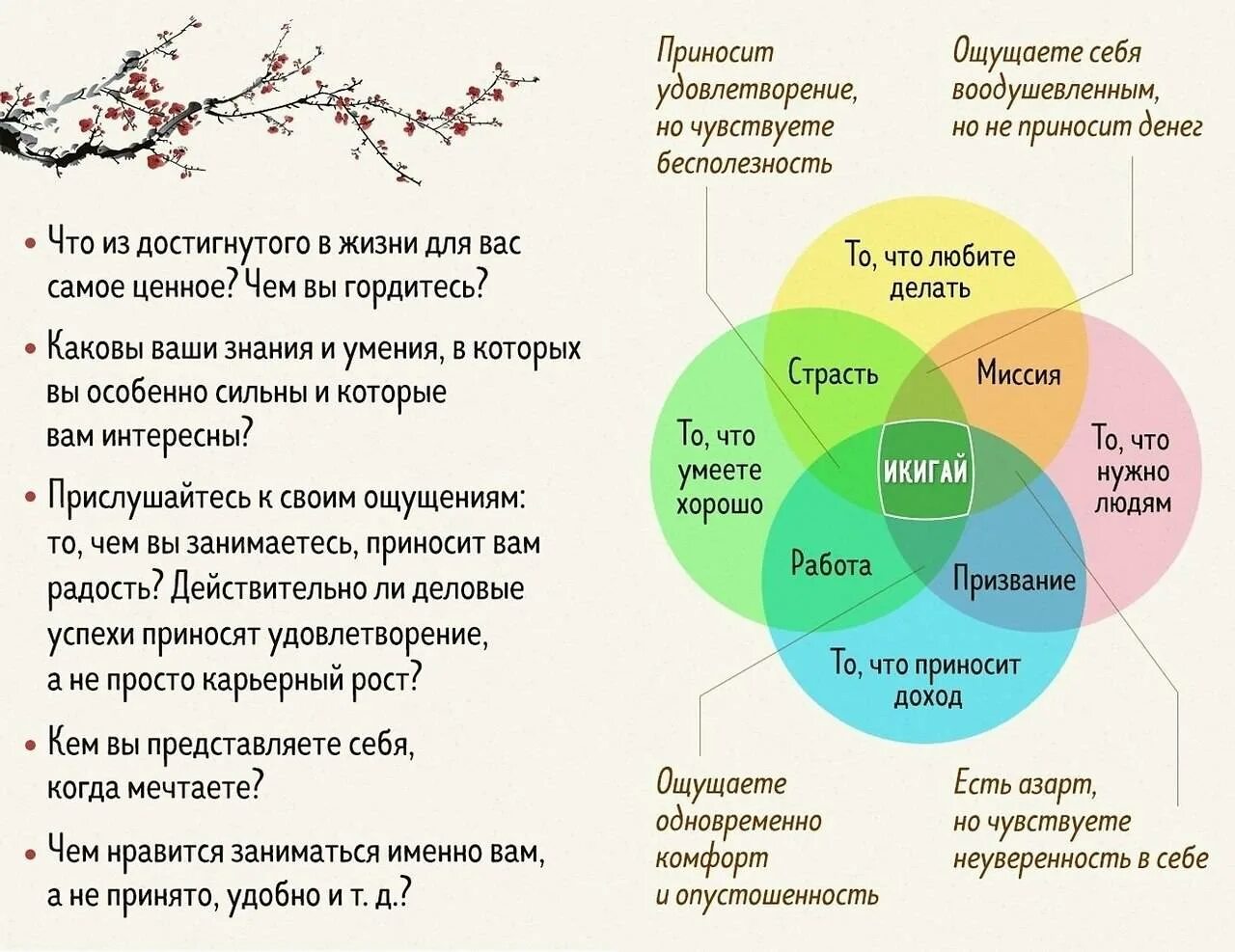 Жизненное предназначение по японски. Икигай. Методика Икигай. Концепция Икигай. Икигай схема.