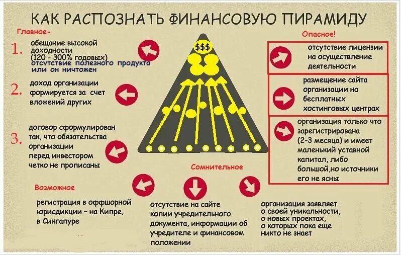 5 признаков финансовой пирамиды. Финансовая пирамида. Признаки финансовой пирамиды. Финансовая пирамида схема. Крупнейшие финансовые пирамиды.