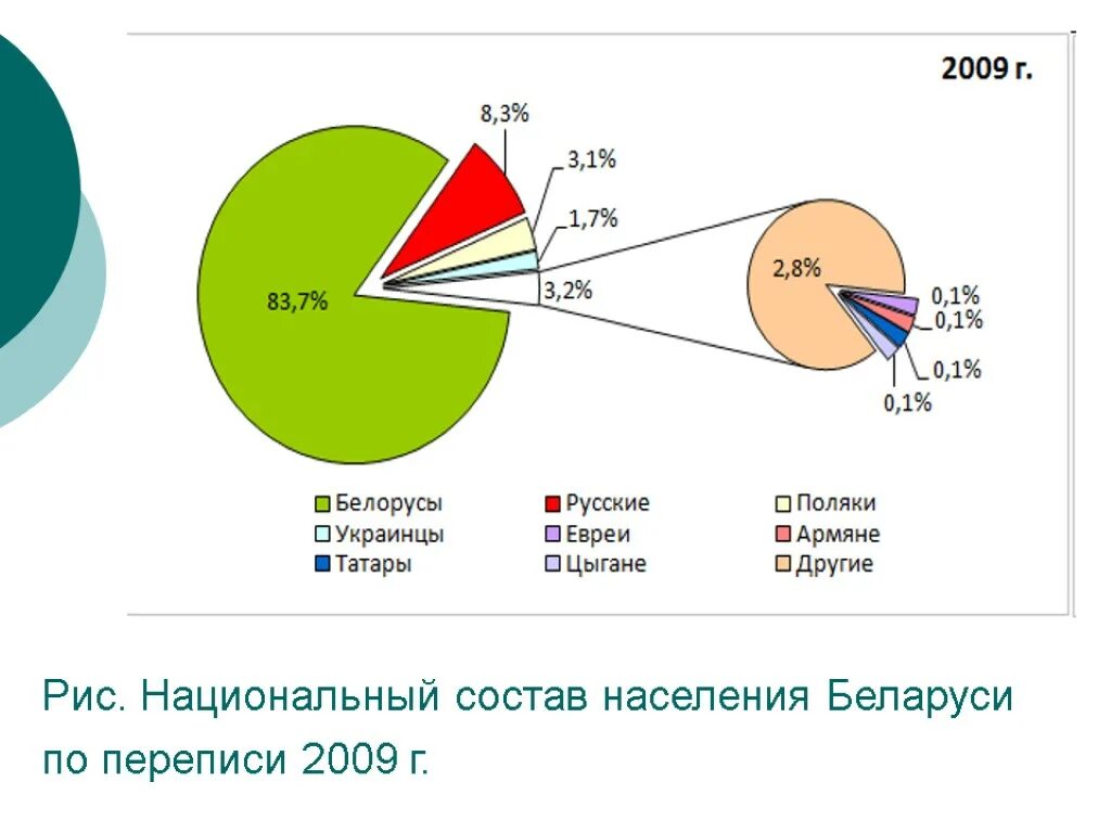 Сколько поляков на украине. Этнический состав Беларуси. Национальный состав населения Беларуси. Беларусь население численность. Диаграмма национальностей жителей Беларуси.