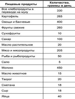Норма грамм для человека