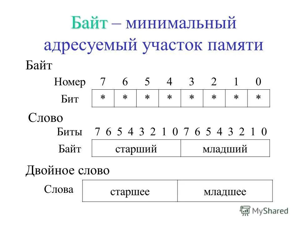 Порядок байтов в памяти