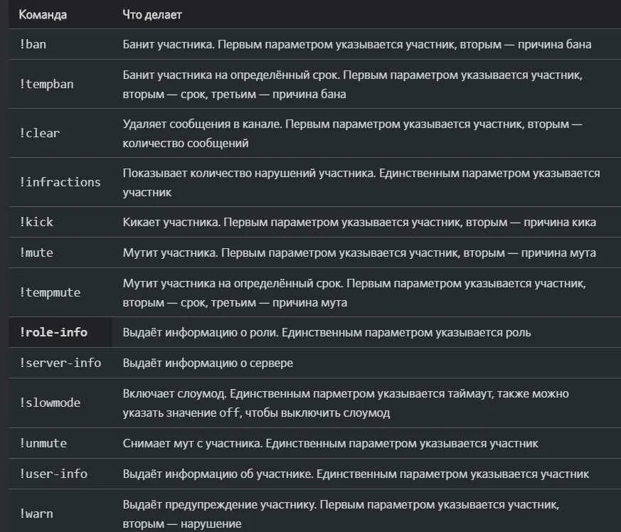 Что выполняет данная команда. Команды бота. Список команд бота. Команды для бота Дискорд. Команды дискорда для чата.