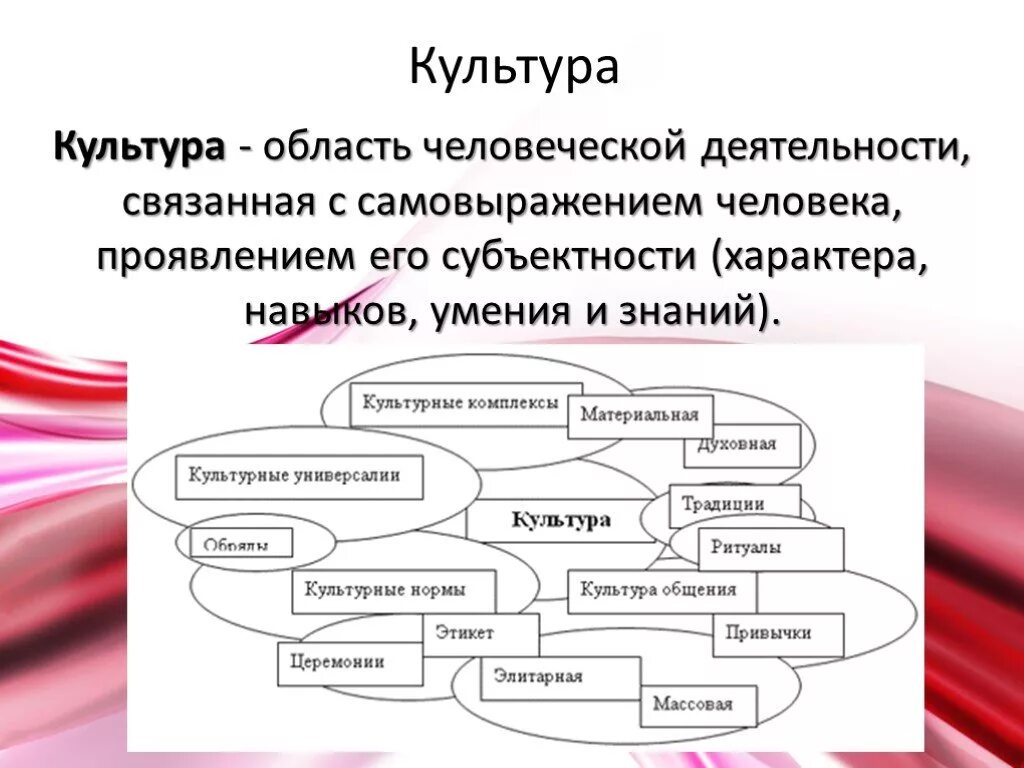 Области культуры обществознание 6 класс. Кластер культура. Области человеческой деятельности. Область человеческой культуры. Кластер культура человека.