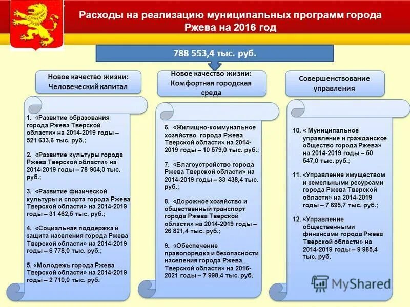 Этапы разработки и реализации муниципальных программ. Слайды отчет о реализации муниципальной программы. Структура администрации города ржева. Региональный муниципальный. «реализация региональных программ».
