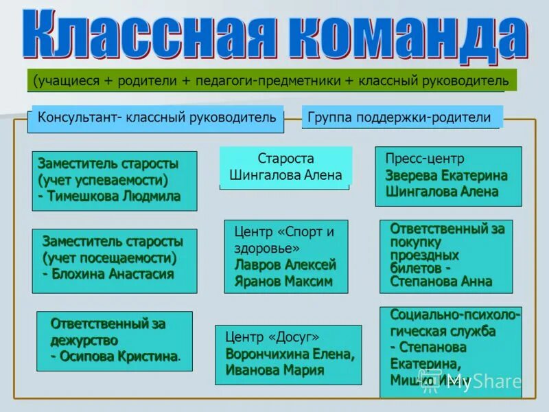 Поручения учащихся. Распределение обязанностей в классе. Поручения в классе начальная школа. Обязанности в классе.