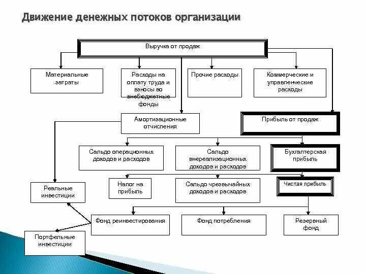 Состав денежных средств организации. Схема товарно денежного потока предприятия. Схема товарно денежных потоков организации. Схема денежных потоков организации. Схема движения финансовых потоков.