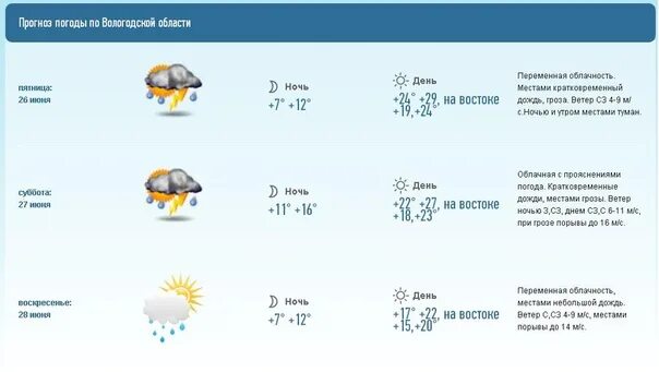 Погода в вологде на 10 2024. Какая сегодня облачность. Какая облачность была вчера. Погода завтра ночь. Прогноз на 5 дней.