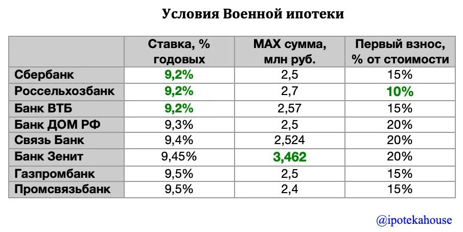 Ставки банков по военной ипотеке 2021. Процентная ставка по ипотеке в 2021 году. Процентная ставка по ипотеке в банках 2022 году. Ипотека в 2021 году процентная ставка. Кредит в военном банке