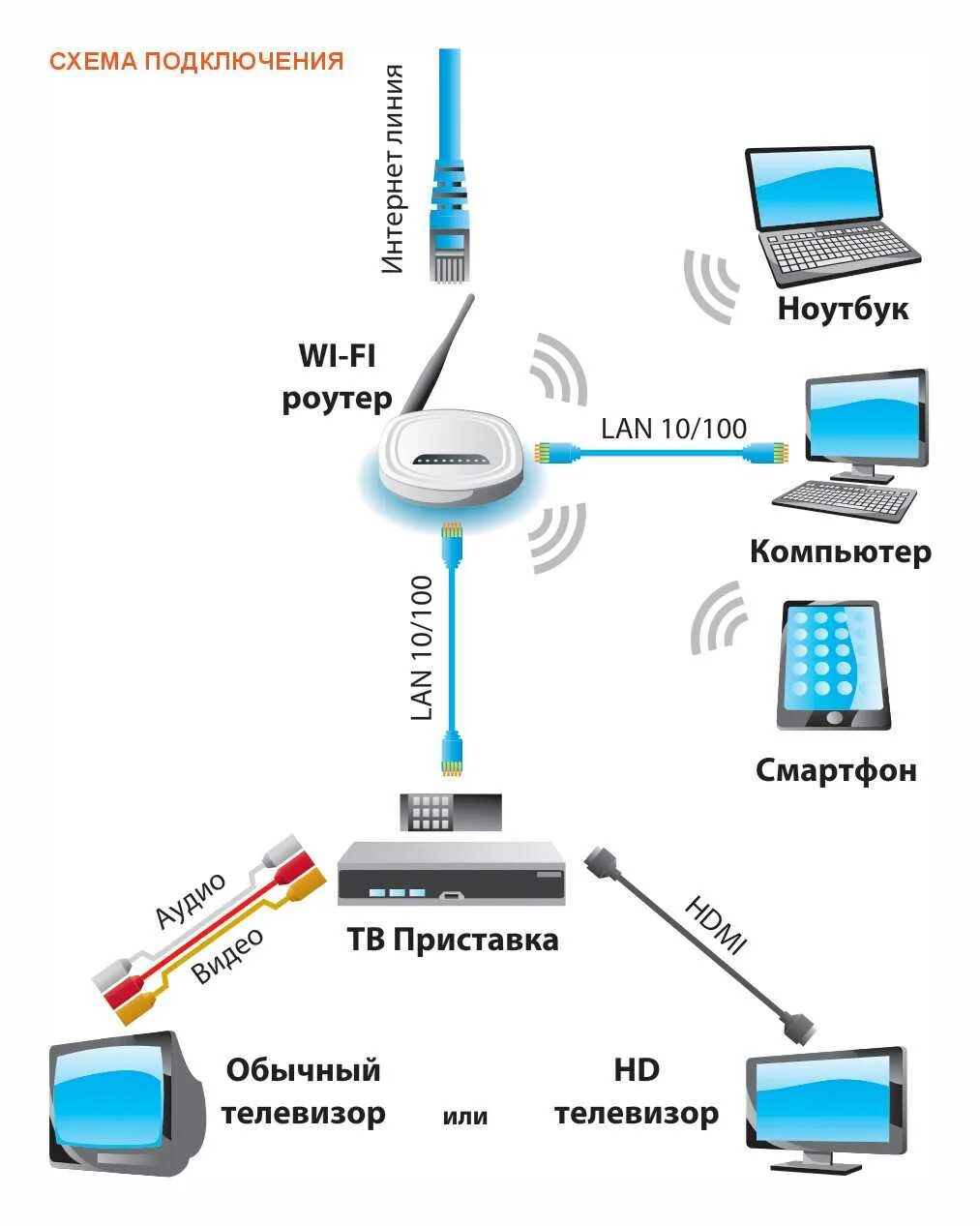 Подключить роутер к интернету через wifi ростелеком. Маршрутизатор роутер ПК схема подключения. Роутер повторитель WIFI схема подключения. Схемы подключения вай фай роутеров с вай роутером. Схема подключения роутера вай фай провода.