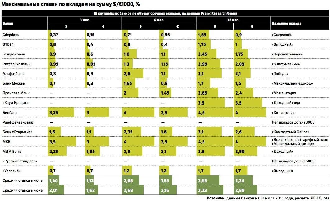 Банковские вклады таблица. Процентные ставки по депозитам. Процентные ставки по депозитам в банках. Максимальные ставки по вкладам. Процентные ставки банков по вкладам.