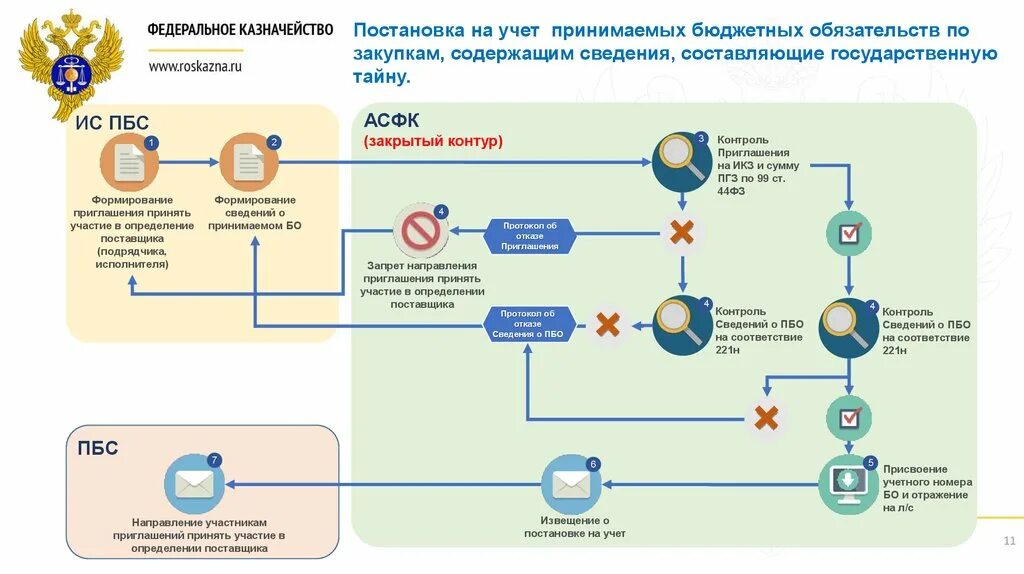 Учет бюджетных обязательств ПБС. Территориальные органы федерального казначейства. Казначейское обеспечение обязательств это. Приглашение принять участие в определении поставщика.