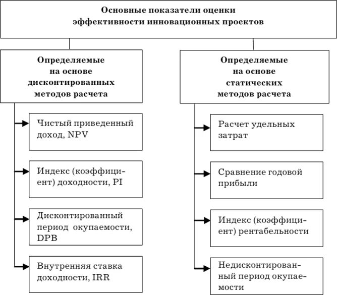 Методы оценки эффективности нововведений. Показатели оценки эффективности инноваций. Показатели оценки эффективности инновационного проекта. Основные показатели эффективности инновационных проектов. Методики оценки эффективности организации