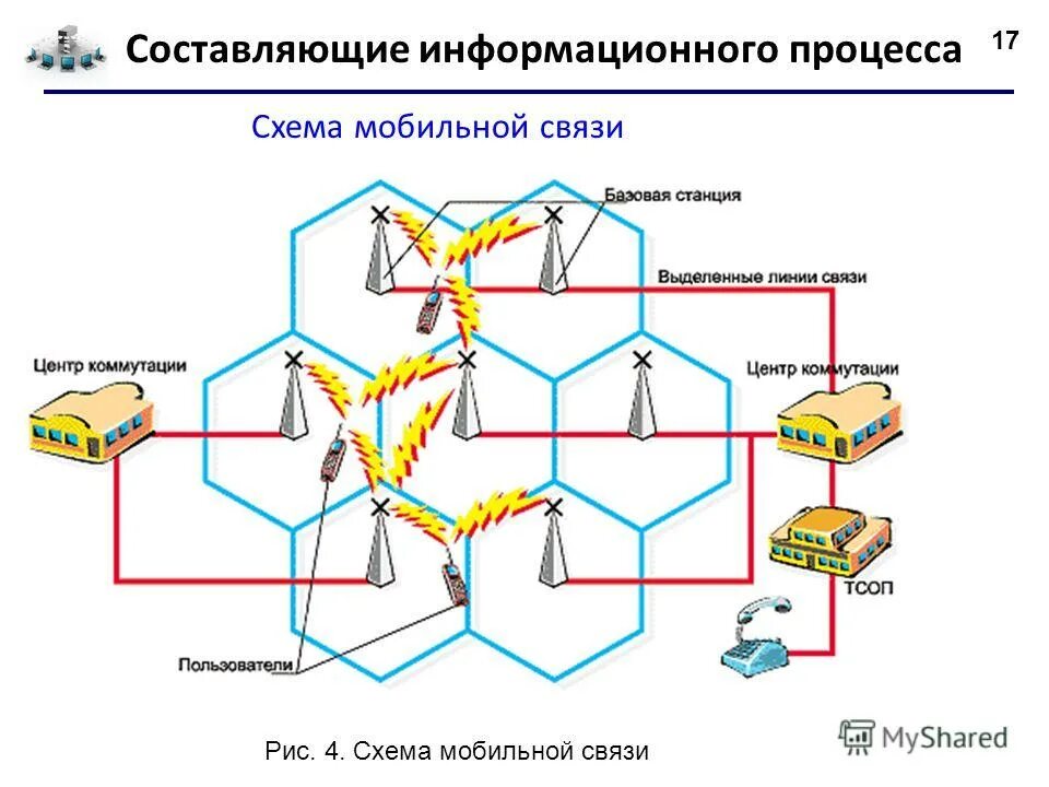 Составляющие тайну связи. Структура системы сотовой связи. Схема мобильной связи. Схема организации сотовой связи. Схема работы сотовой связи.