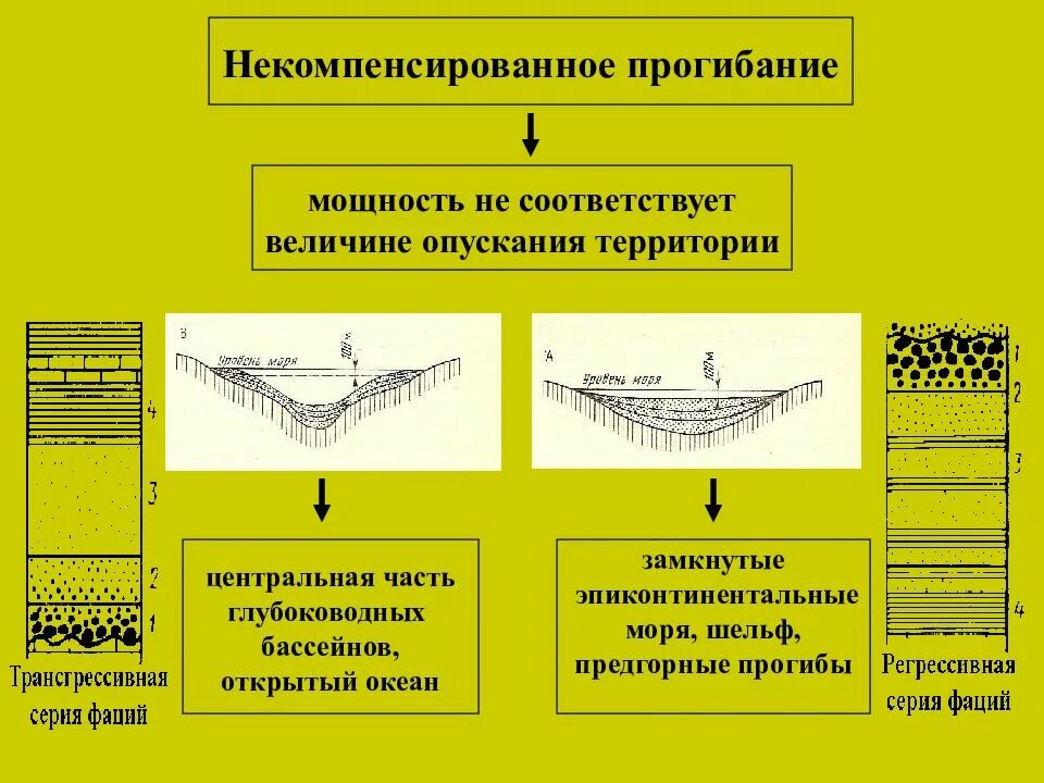 Типы тектонических движений. Некомпенсированное прогибание. Вертикальные тектонические движения. Компенсированное и некомпенсированное осадконакопление.