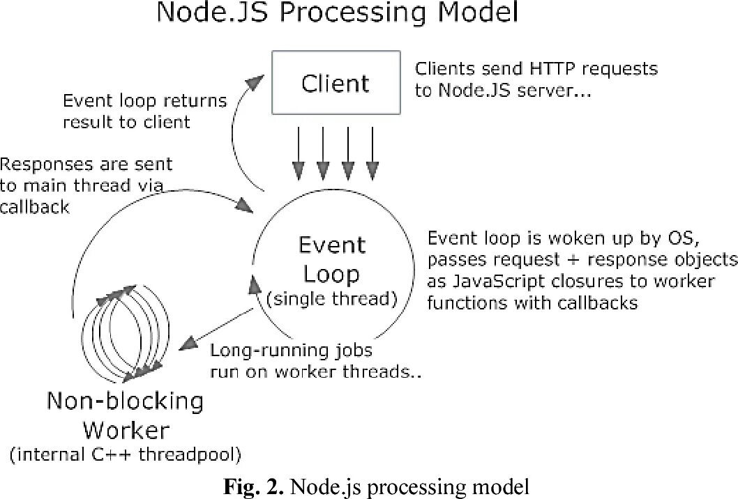 Client response. Node event loop. Цикл событий. Цикл событий js. Event loop js анимация.