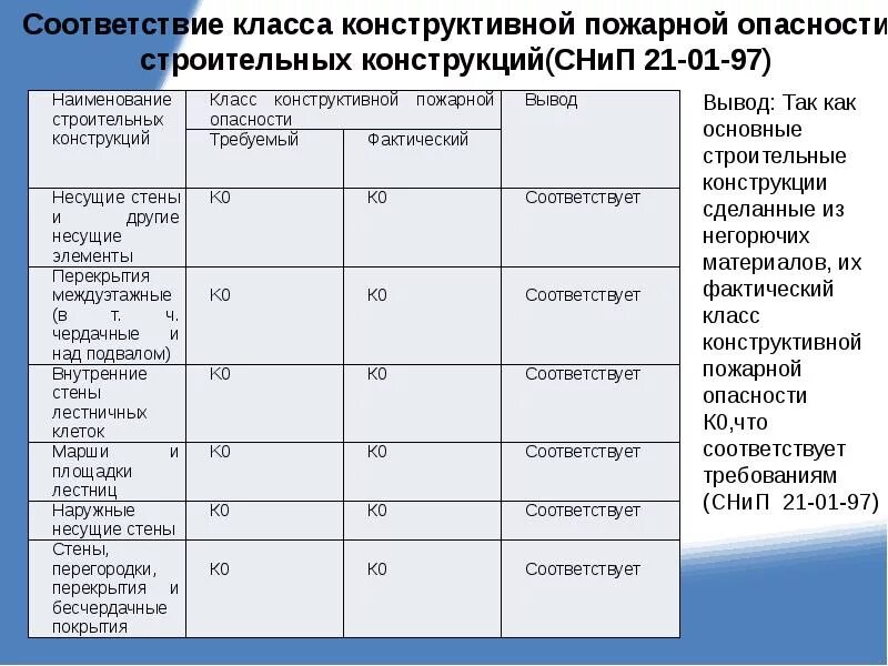 К 0 горючесть. В2 класс пожарной опасности. Класса конструктивной пожарной опасности с2 и с3. Класс конструктивной пожарной опасности здания с2 - это. Класса конструктивной пожарной опасности с2 и СЗ.