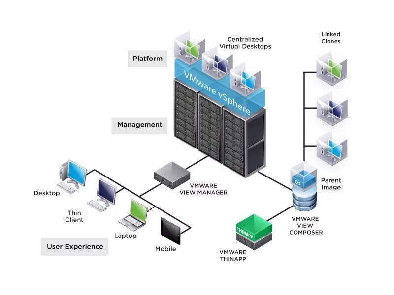 Platforms including. Виртуализация серверов VMWARE. Виртуализация десктопов VMWARE. Citrix виртуализация схема. Платформа виртуализации VSPHERE.