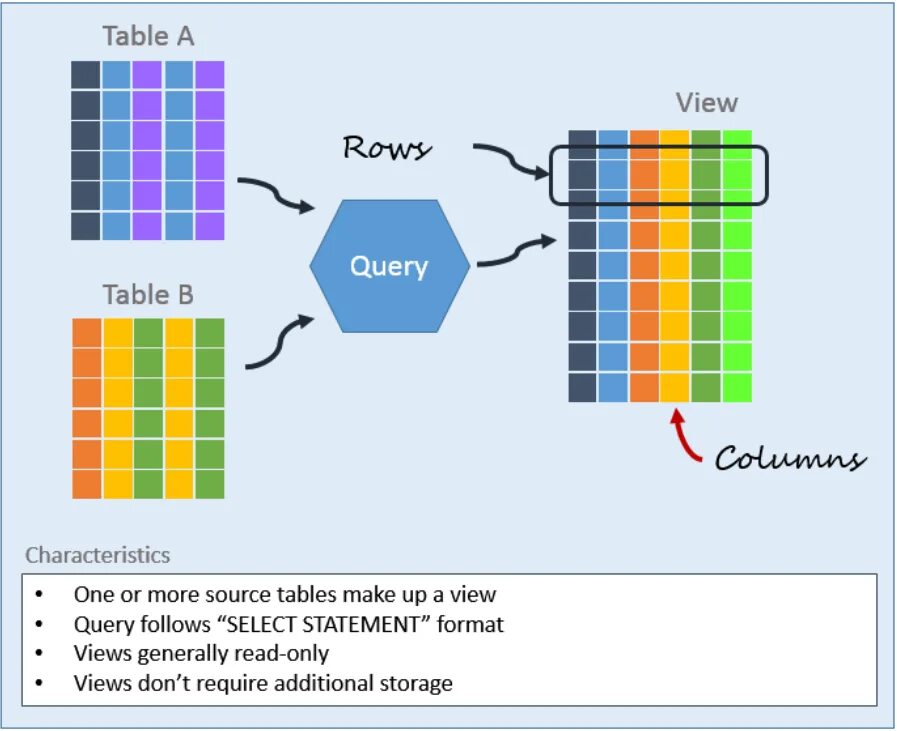 Материализованное представление sql. View sql. представления sql. представление (базы данных). виртуальная таблица sql.