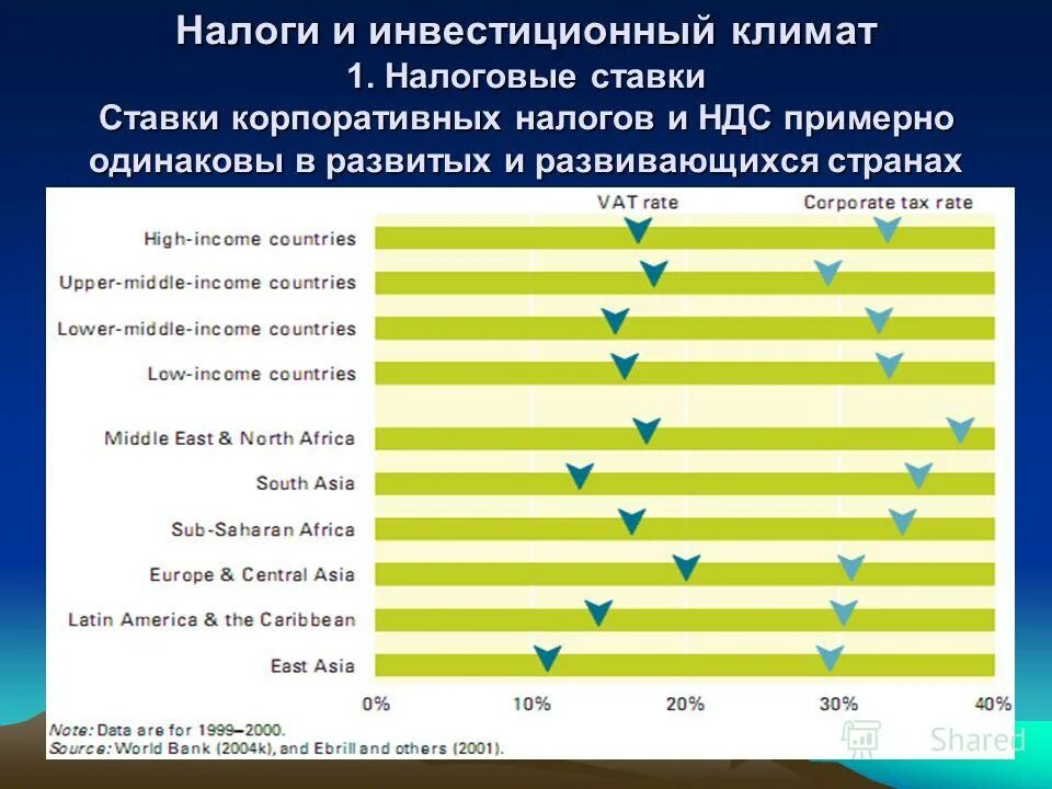 Ставка корпоративного налога