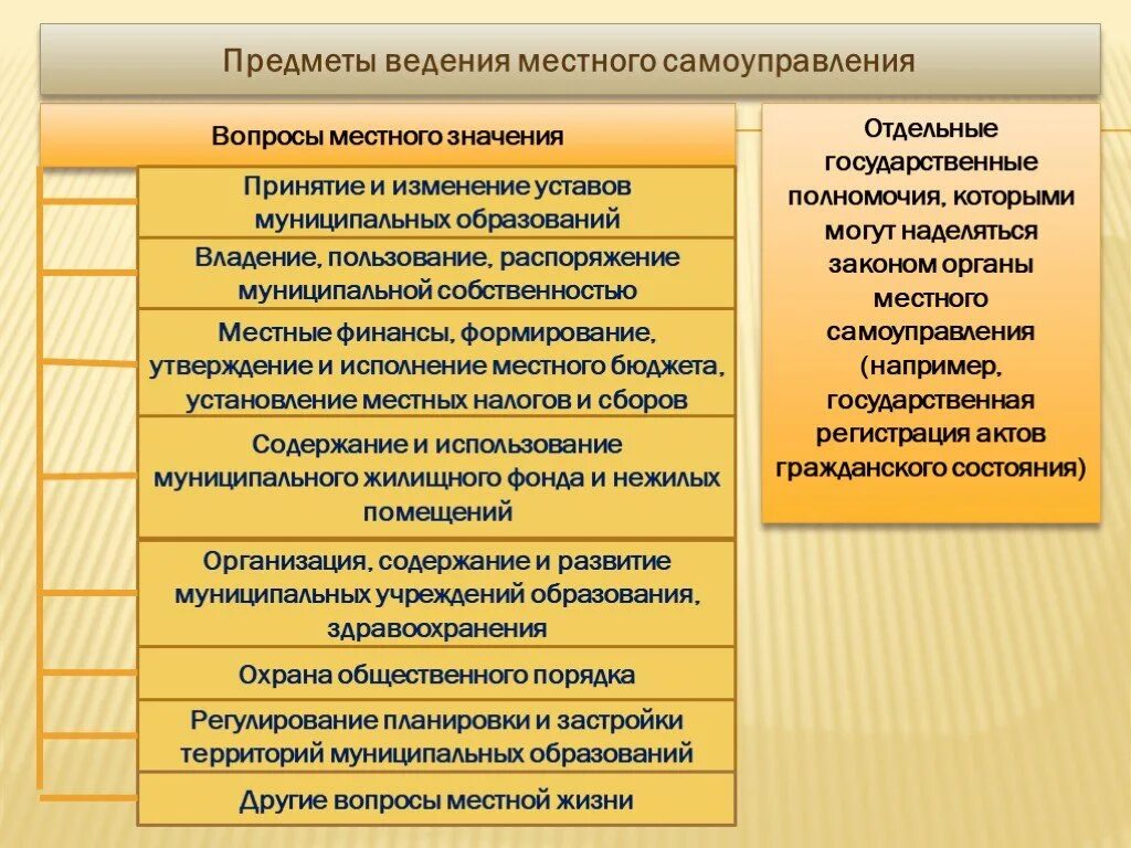 Полномочия органов местного самоуправления Обществознание 9 класс. Вопросы ведения органов местного самоуправления. Вопросы решаемые органами местного самоуправления. Вопросы которые решает местное самоуправление. Компенсация органов местного самоуправления