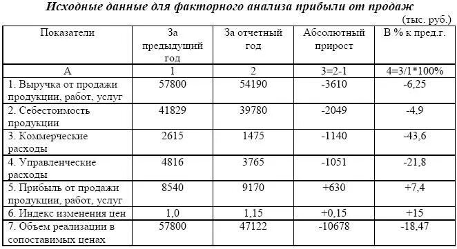 Таблица показателей финансовых результатов организации. Факторный анализ прибыли от продаж таблица расчета. Показатели прибыли от реализации. Определить показатели прибыли от реализации. Коэффициент затрат реализации