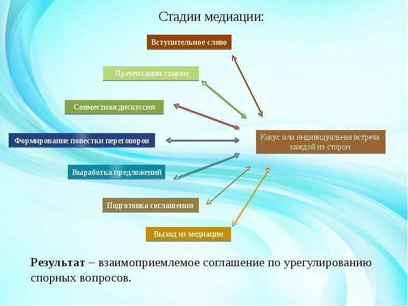 Основные этапы проведения процедуры медиации. Последовательность этапов процесса медиации. Этапы работы медиатора. Принципы работы медиатора.