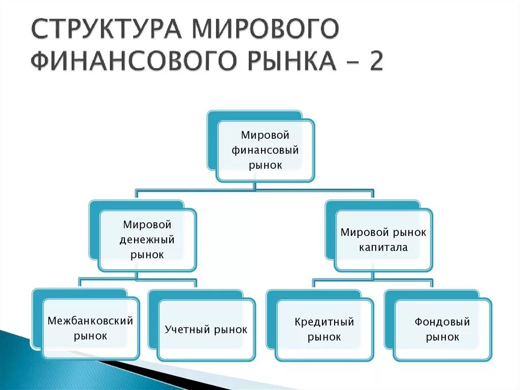 Составляющие мирового рынка. Мировой финансовый рынок состав. Мировой финансовый рынок схема. Структура международного финансового рынка. Функционирование финансового рынка схема.