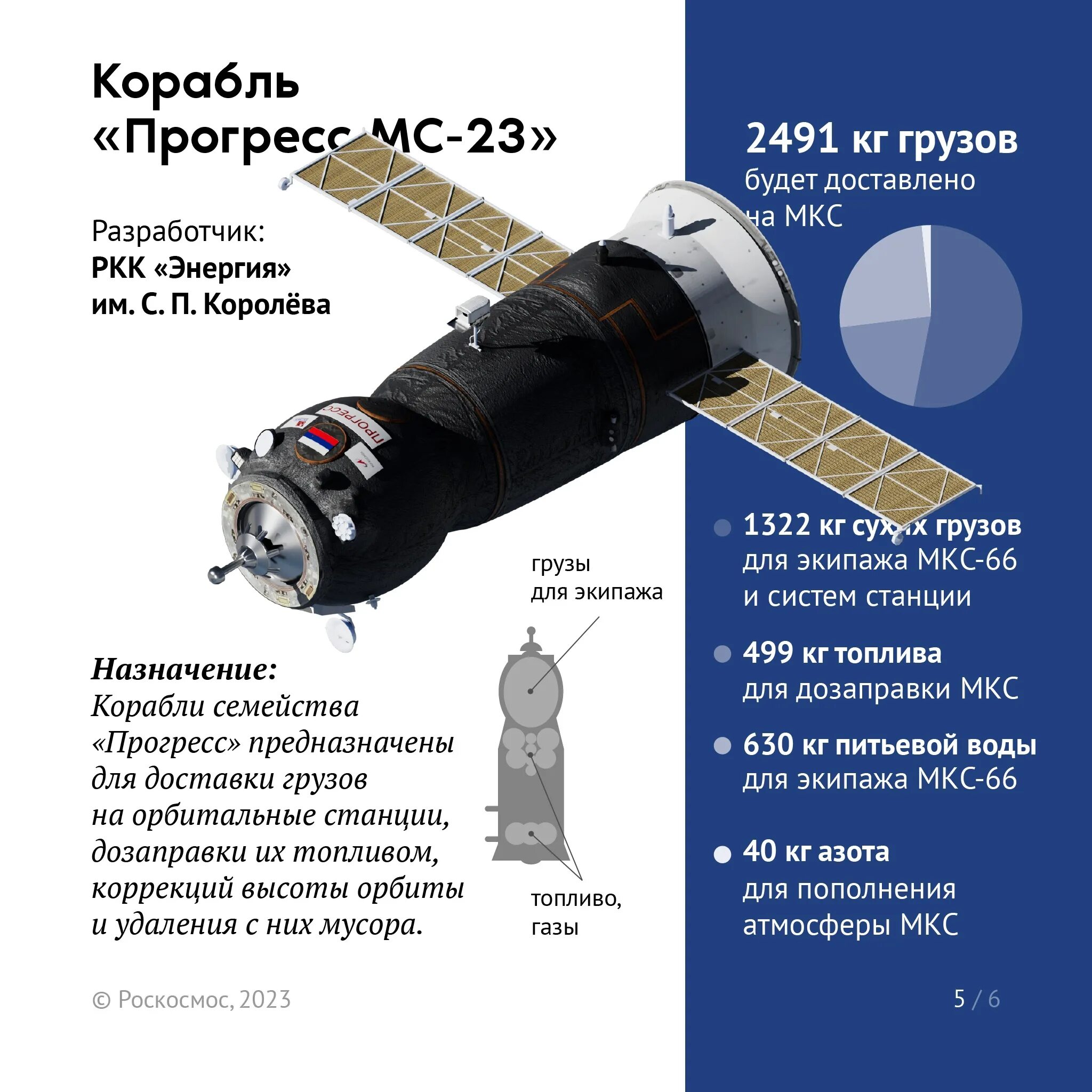 Грузовой корабль "Прогресс МС-24". Грузовым кораблем Прогресс МС-22. Грузовой космический корабль Прогресс МС 1. Грузовой корабль «Прогресс МС-20». Грузового прогресса