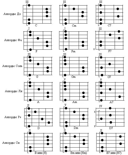 Аккорды для гитары. Таблица аккордов БАРРЭ для гитары. Основные аккорды. Аккорды с БАРРЭ для гитары для начинающих. Гитара 7 ноты
