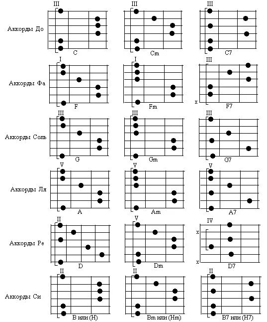 Просто друг аккорды гитара. Аккорды для гитары. Таблица аккордов БАРРЭ для гитары. Основные аккорды. Аккорды с БАРРЭ для гитары для начинающих.