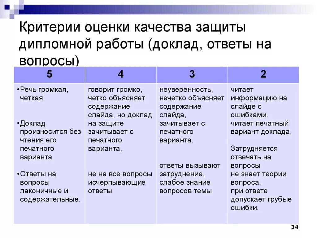 Оценка ответа. Критерии дипломной работы. Критерии оценивания дипломной работы. Примеры вопросов по дипломной работе. Критерии оценки защиты дипломной работы.