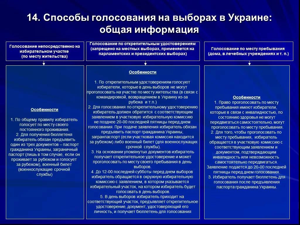 Два типа голосования. Способы голосования. Виды голосования. Типы голосования на выборах. Выборы по способу избрания.