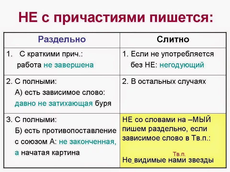 Не с причастиями таблица. Написание не с причастиями. Не с причастиями слитно и раздельно. Не с причастиями пишется слитно. Вынесешь как пишется