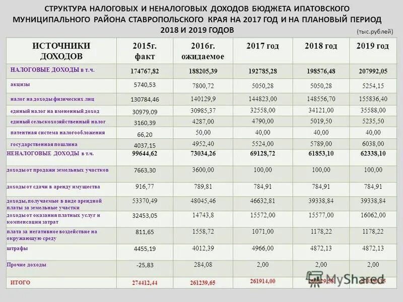 Размер потенциально возможного дохода. Структура налоговых и неналоговых доходов бюджета. Налоговые и неналоговые доходы. Структура доходов Ставропольского края. Структура доходов бюджета города.