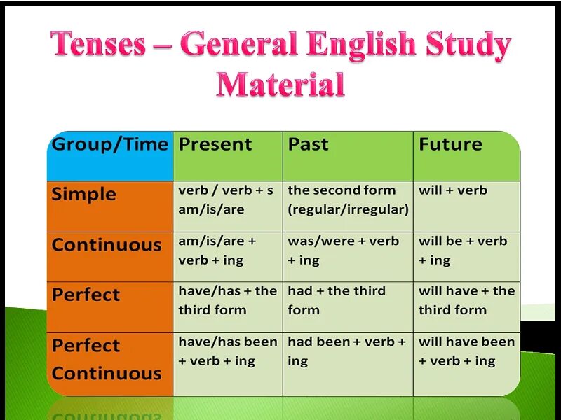 Different tenses. Видовременные формы глагола в английском. Образование временных форм в английском языке. Таблица видовременных форм глагола в английском языке. Простые видо временные формы в английском.