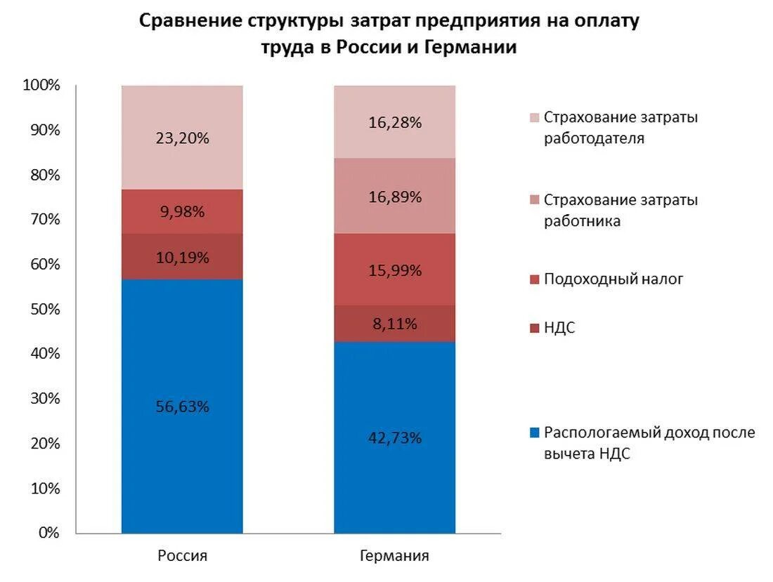 Ндфл в германии. Сравнение налогов в России и Германии. Налог на заработную плату в Германии. Налоги в Германии и России сравнение. Таблица налогов в Германии.