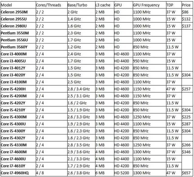 Поколения процессоров Intel Core таблица. Эволюция процессоров Intel таблица. Поколения процессоров Интел таблица по годам. Таблица процессоров сокетов чипсетов. Рейтинг сокетов