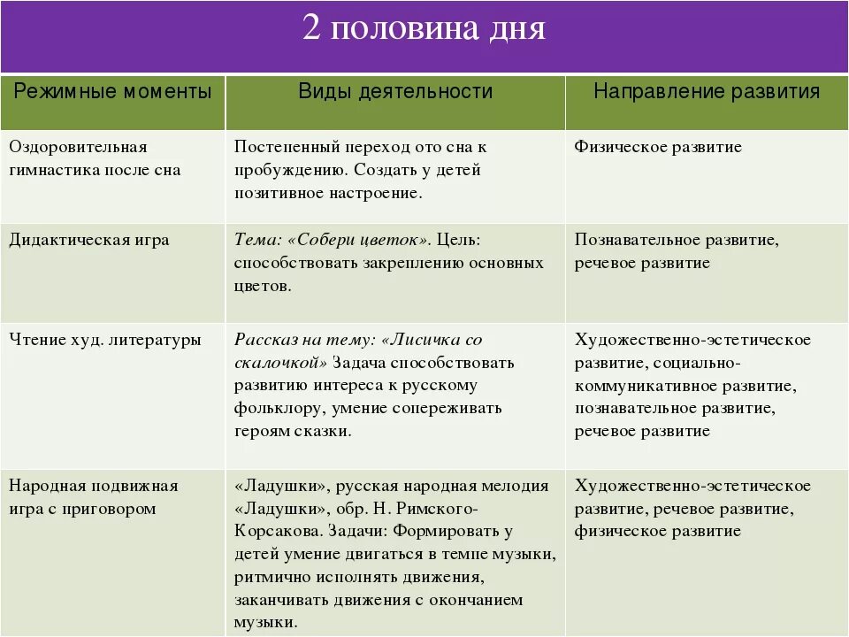 Анализ первая половина дня. Методика организации режимного момента. Методика проведения режимных моментов в детском саду. Конспекты режимных моментов в средней группе. Формы проведения режимных моментов.