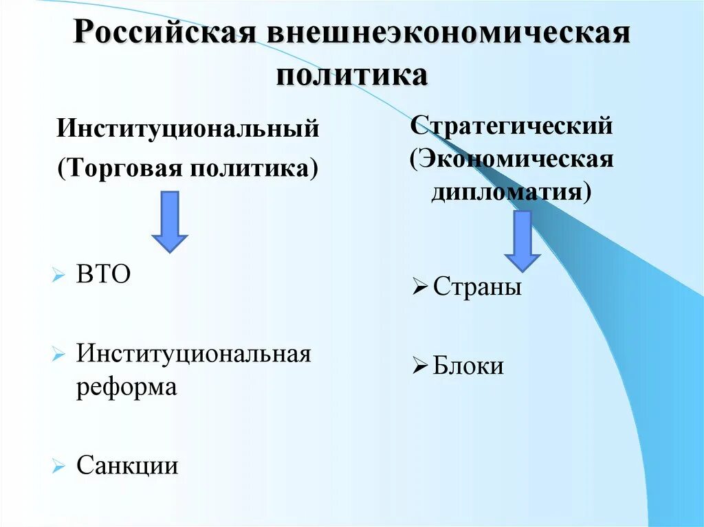 Международная и внешнеторговая политика. Внешнеэкономической политики. Виды внешнеторговой политики государства. Внешнеторговая экономическая политика. Принципы внешнеэкономической политики государства.