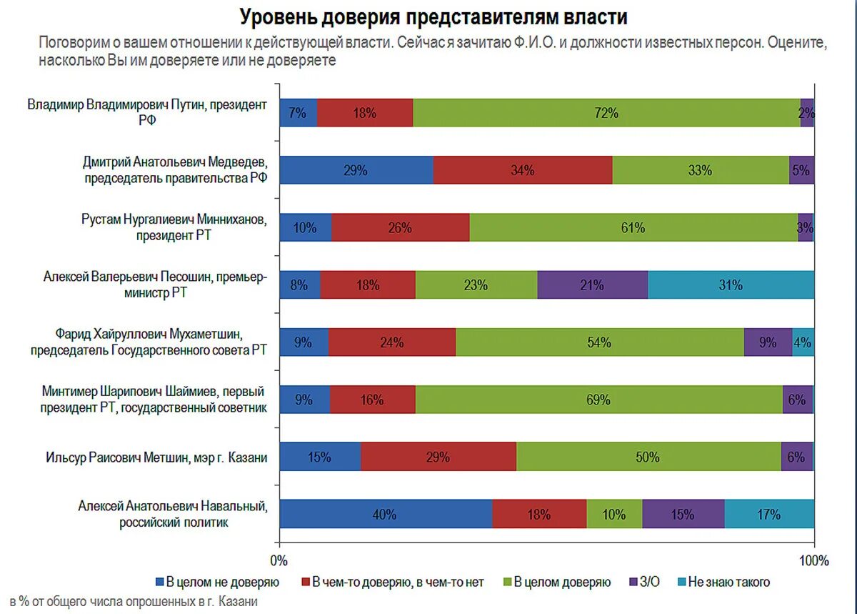 Уровень доверия к власти. Уровень доверия к власти в России. Опрос доверие к власти. Доверие к власти в России. Низкий уровень доверия к власти.