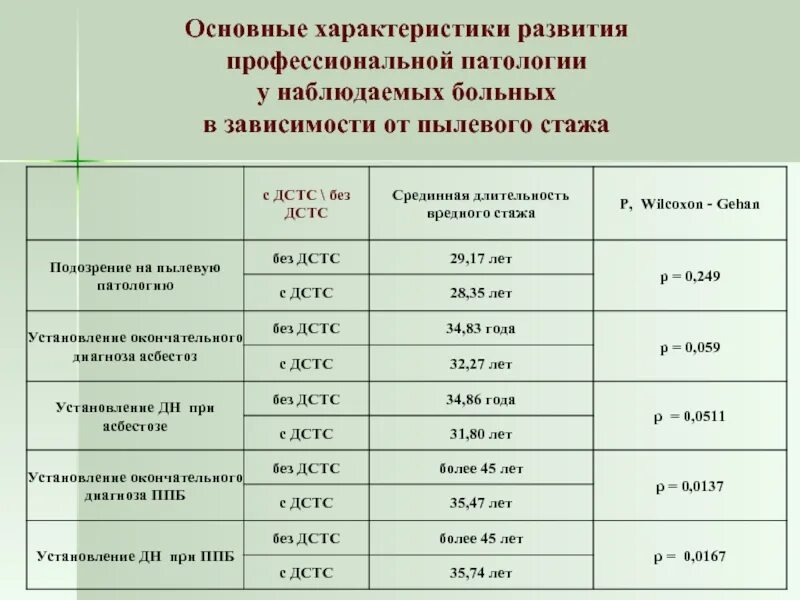 Стаж по вредности список 2. Сетка вредности. Вредность по сеткам. Сетка по вредности на производстве. Общая характеристика профессиональный патологий.